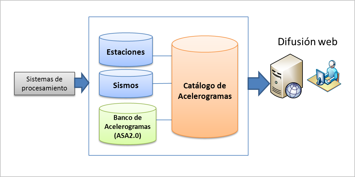 Estructura